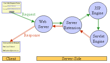 Server-Side Scripting
